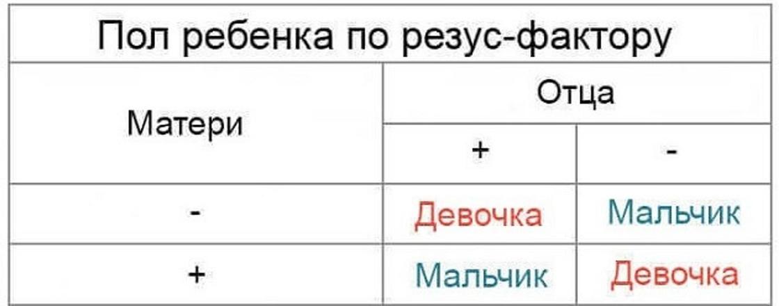 В брак вступили гетерозиготные положительные по резус фактору мужчина и женщина составьте схему