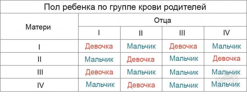 Положительный пол. Определение пола ребенка по группе крови родителей. Таблица определения пола будущего ребенка по группе крови родителей. Дети по группе крови родителей таблица пол ребенка. Узнать пол будущего ребенка по крови родителей таблица.